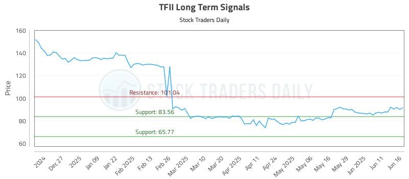 TFII Long Term Analysis for June 17 2025 TFII Long Term Analysis for June 17 2025