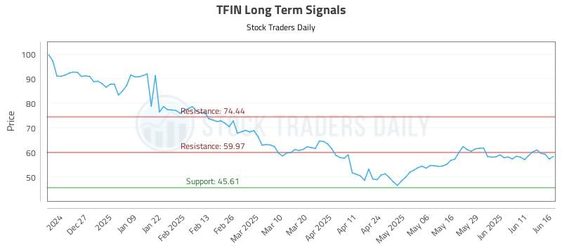 TFIN Long Term Analysis for June 17 2025 TFIN Long Term Analysis for June 17 2025