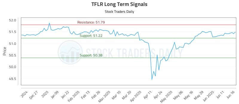 TFLR Long Term Analysis for June 17 2025