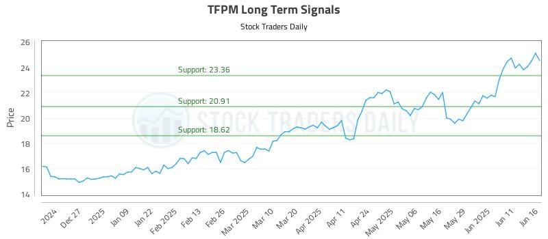 TFPM Long Term Analysis for June 17 2025