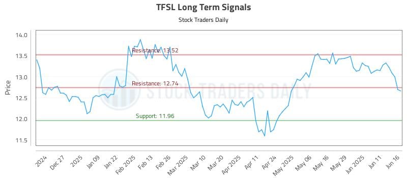 TFSL Long Term Analysis for June 17 2025