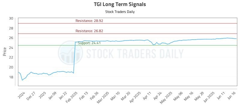 TGI Long Term Analysis for June 17 2025 TGI Long Term Analysis for June 17 2025