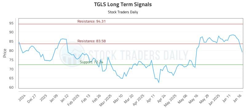 TGLS Long Term Analysis for June 17 2025 TGLS Long Term Analysis for June 17 2025