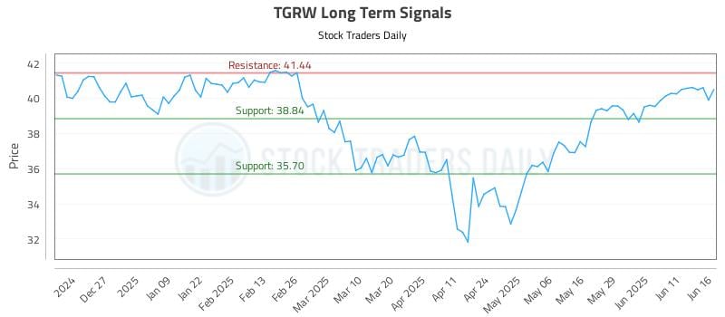 TGRW Long Term Analysis for June 17 2025 TGRW Long Term Analysis for June 17 2025