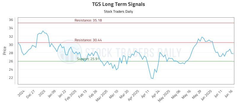 TGS Long Term Analysis for June 17 2025 TGS Long Term Analysis for June 17 2025