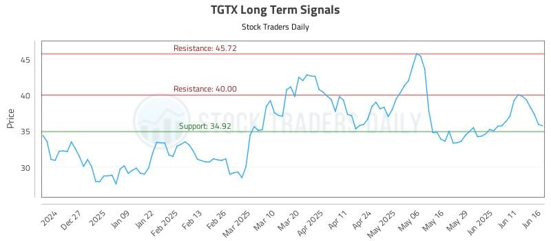 TGTX Long Term Analysis for June 17 2025 TGTX Long Term Analysis for June 17 2025
