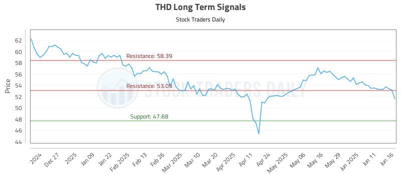 THD Long Term Analysis for June 17 2025 THD Long Term Analysis for June 17 2025