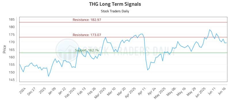 THG Long Term Analysis for June 17 2025 THG Long Term Analysis for June 17 2025