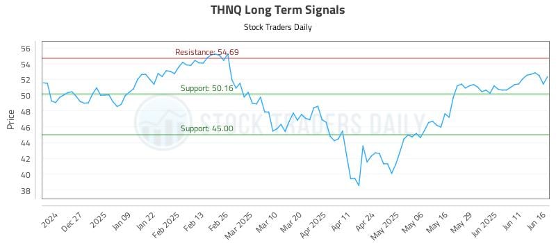 THNQ Long Term Analysis for June 17 2025 THNQ Long Term Analysis for June 17 2025