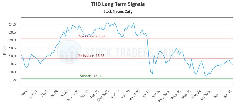THQ Long Term Analysis for June 17 2025 THQ Long Term Analysis for June 17 2025