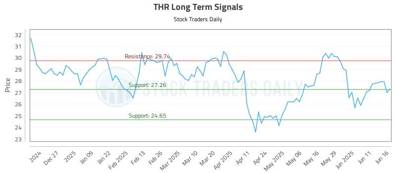 THR Long Term Analysis for June 17 2025