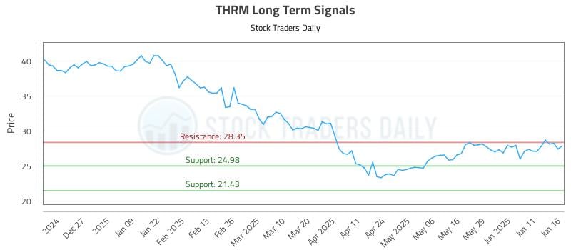 THRM Long Term Analysis for June 17 2025 THRM Long Term Analysis for June 17 2025