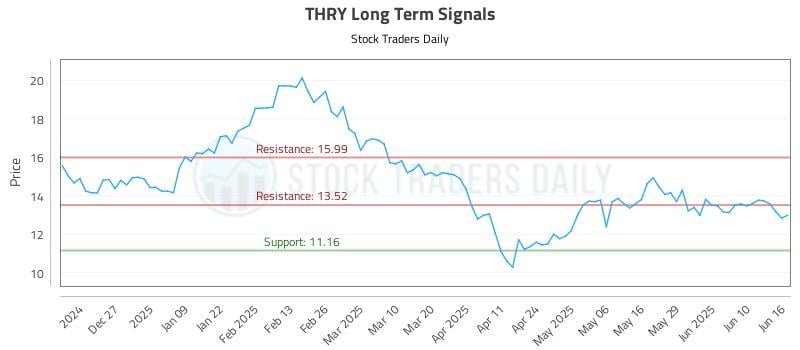 THRY Long Term Analysis for June 17 2025 THRY Long Term Analysis for June 17 2025