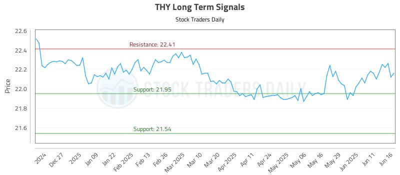 THY Long Term Analysis for June 17 2025 THY Long Term Analysis for June 17 2025
