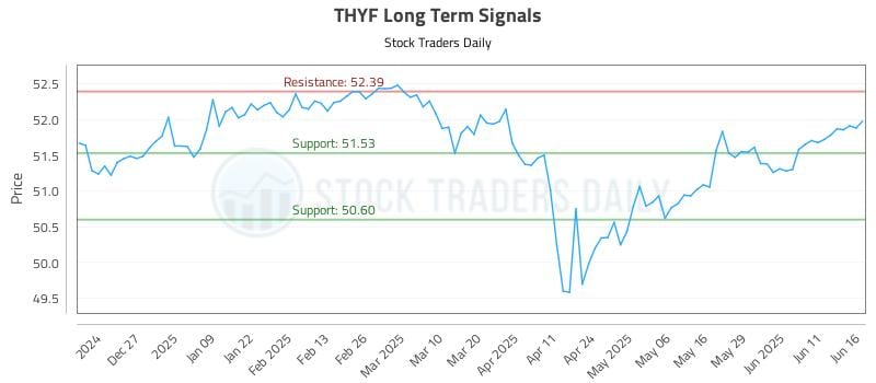THYF Long Term Analysis for June 17 2025 THYF Long Term Analysis for June 17 2025