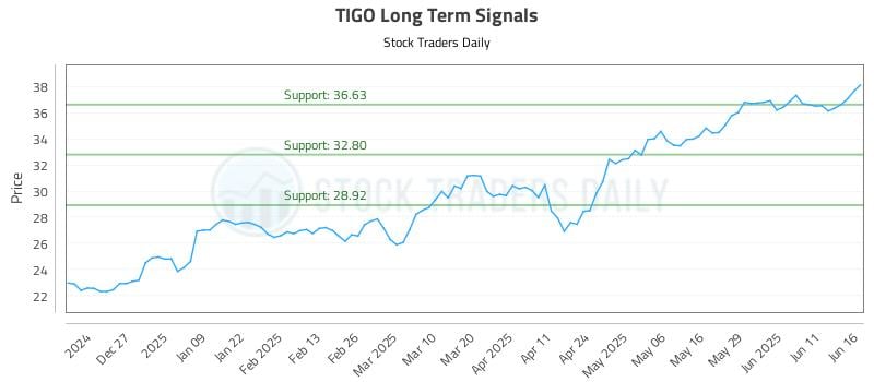 TIGO Long Term Analysis for June 17 2025 TIGO Long Term Analysis for June 17 2025