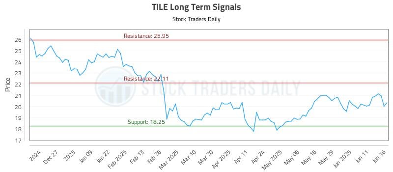 TILE Long Term Analysis for June 17 2025 TILE Long Term Analysis for June 17 2025