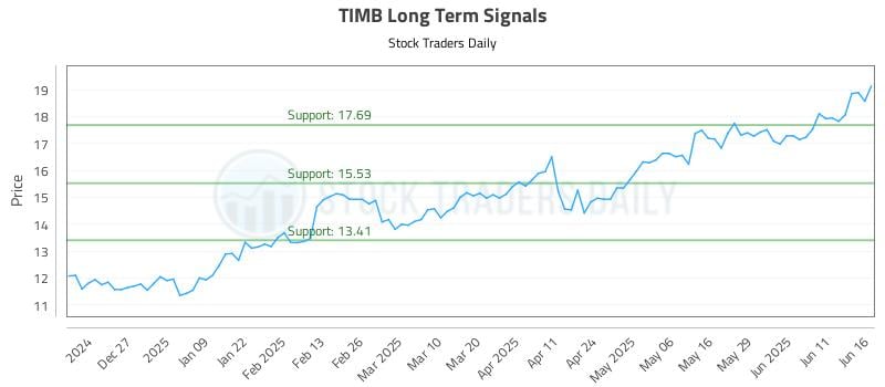TIMB Long Term Analysis for June 17 2025