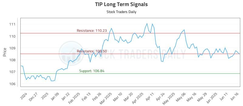 TIP Long Term Analysis for June 17 2025