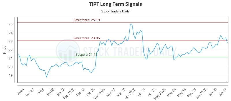 TIPT Long Term Analysis for June 17 2025