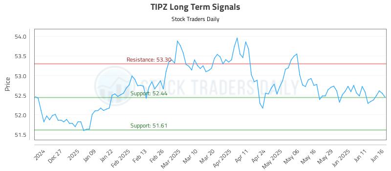 TIPZ Long Term Analysis for June 17 2025