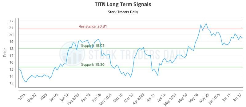 TITN Long Term Analysis for June 17 2025 TITN Long Term Analysis for June 17 2025