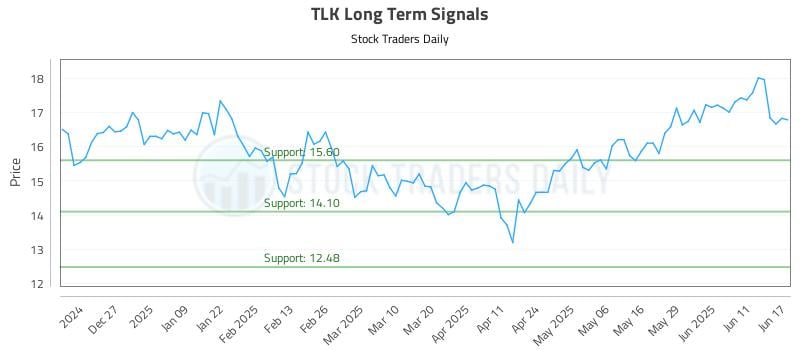 TLK Long Term Analysis for June 17 2025 TLK Long Term Analysis for June 17 2025