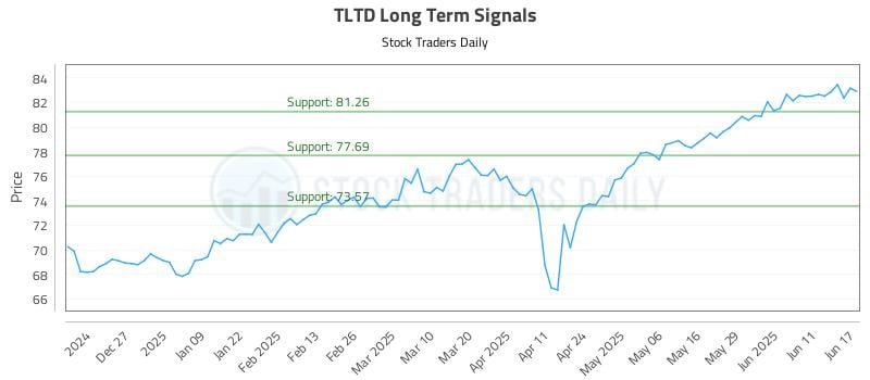 TLTD Long Term Analysis for June 17 2025 TLTD Long Term Analysis for June 17 2025