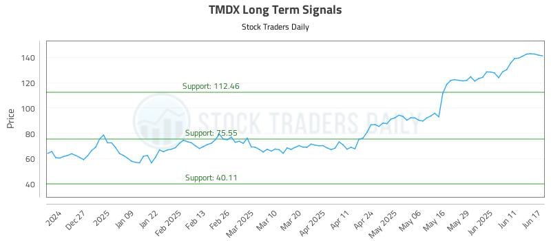 TMDX Long Term Analysis for June 17 2025 TMDX Long Term Analysis for June 17 2025