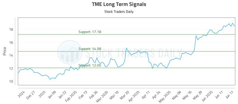TME Long Term Analysis for June 17 2025 TME Long Term Analysis for June 17 2025