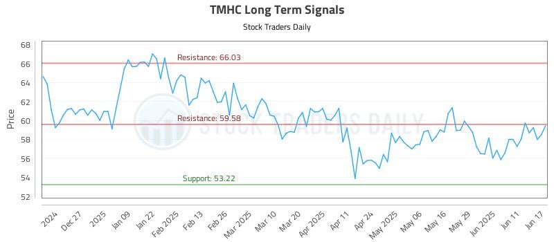 TMHC Long Term Analysis for June 17 2025