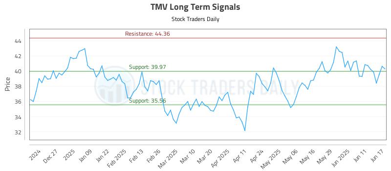 TMV Long Term Analysis for June 17 2025