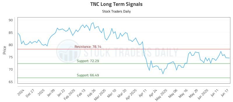 TNC Long Term Analysis for June 17 2025 TNC Long Term Analysis for June 17 2025