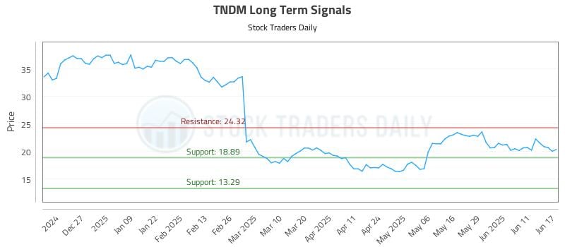 TNDM Long Term Analysis for June 17 2025 TNDM Long Term Analysis for June 17 2025