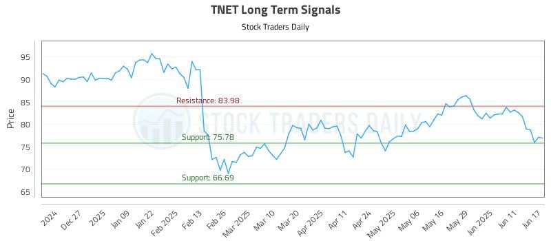 TNET Long Term Analysis for June 17 2025 TNET Long Term Analysis for June 17 2025
