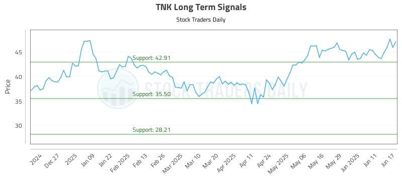 TNK Long Term Analysis for June 17 2025 TNK Long Term Analysis for June 17 2025