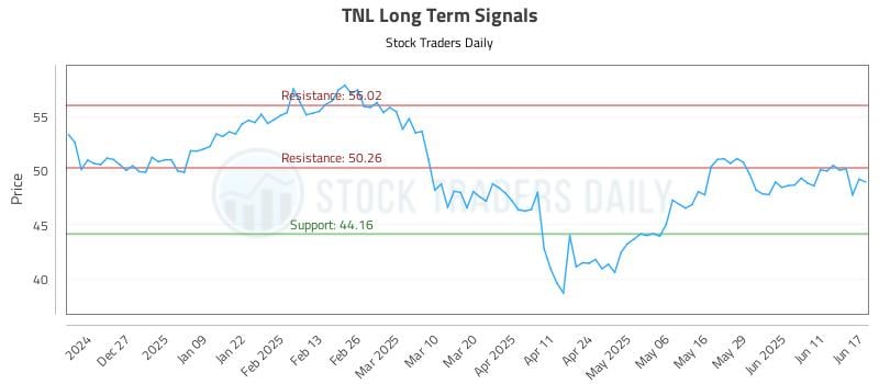 TNL Long Term Analysis for June 17 2025 TNL Long Term Analysis for June 17 2025