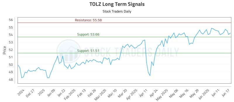 TOLZ Long Term Analysis for June 17 2025 TOLZ Long Term Analysis for June 17 2025