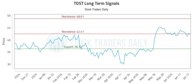 TOST Long Term Analysis for June 17 2025 TOST Long Term Analysis for June 17 2025