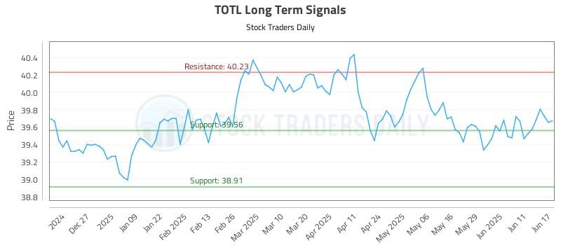 TOTL Long Term Analysis for June 17 2025