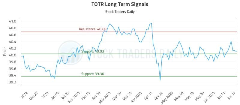 TOTR Long Term Analysis for June 17 2025