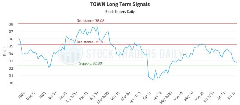 TOWN Long Term Analysis for June 17 2025