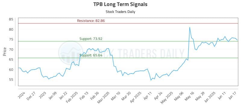 TPB Long Term Analysis for June 17 2025