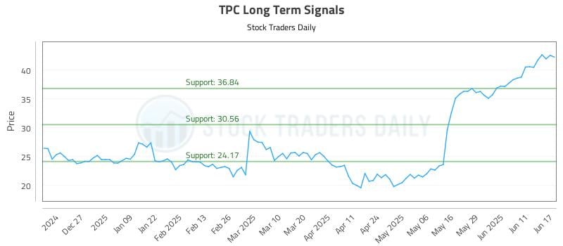 TPC Long Term Analysis for June 17 2025 TPC Long Term Analysis for June 17 2025