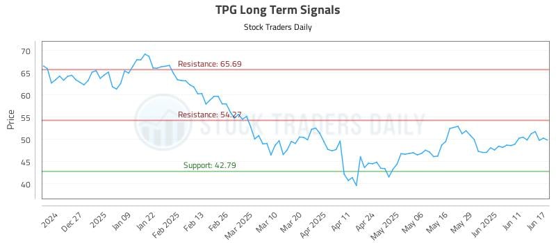TPG Long Term Analysis for June 17 2025 TPG Long Term Analysis for June 17 2025