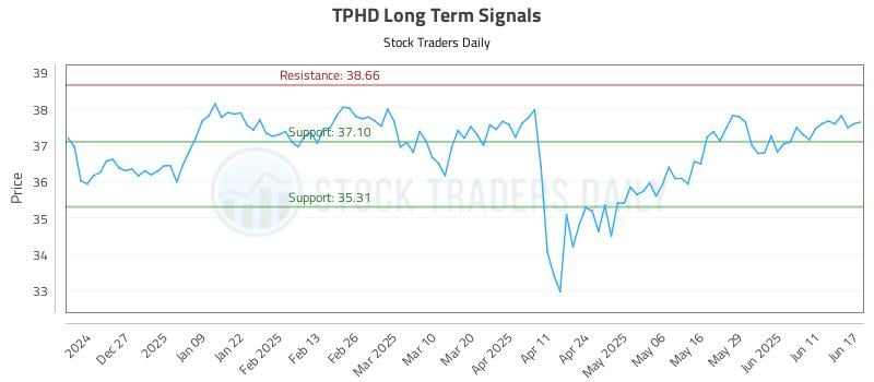 TPHD Long Term Analysis for June 17 2025 TPHD Long Term Analysis for June 17 2025