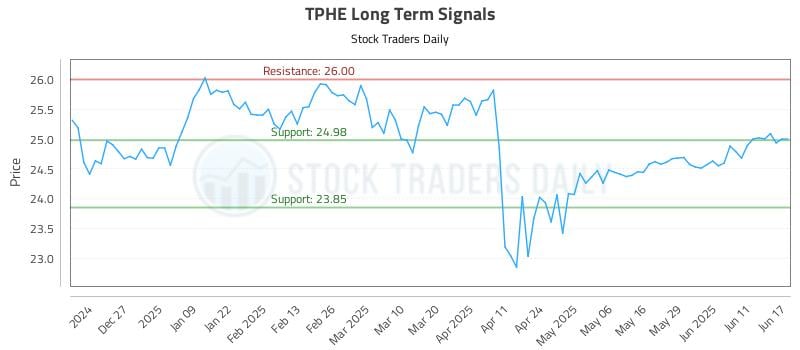 TPHE Long Term Analysis for June 17 2025 TPHE Long Term Analysis for June 17 2025