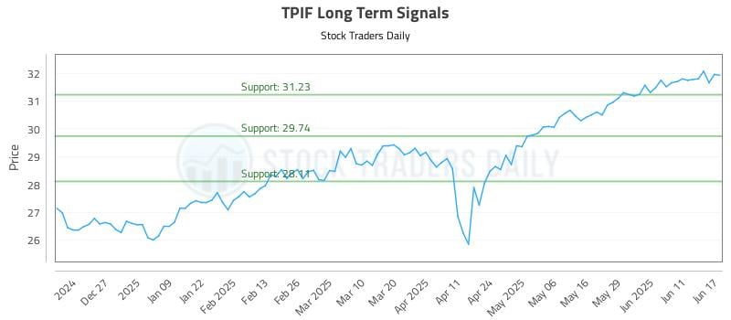 TPIF Long Term Analysis for June 17 2025 TPIF Long Term Analysis for June 17 2025