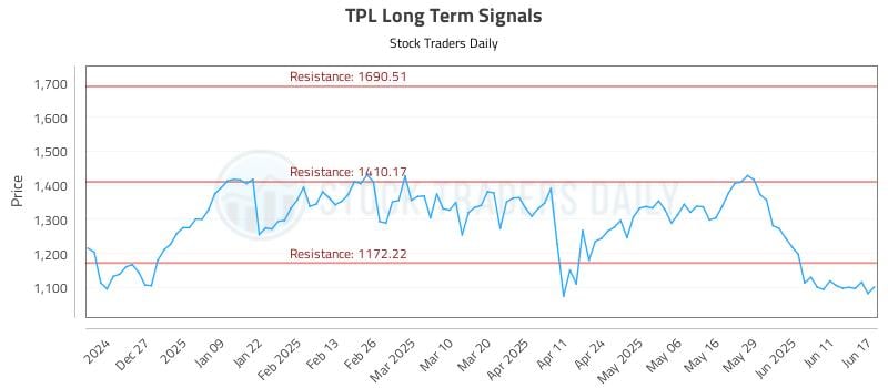 TPL Long Term Analysis for June 17 2025 TPL Long Term Analysis for June 17 2025