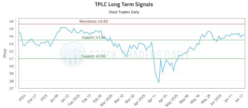 TPLC Long Term Analysis for June 17 2025 TPLC Long Term Analysis for June 17 2025
